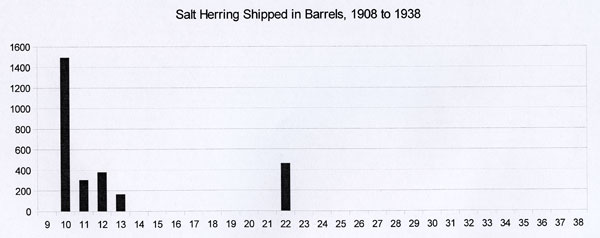 Salt herring shipped from Craster Harbour, 1908 to 1938