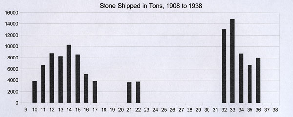 Stone shipped from Craster harbour, 1908 to 1938.